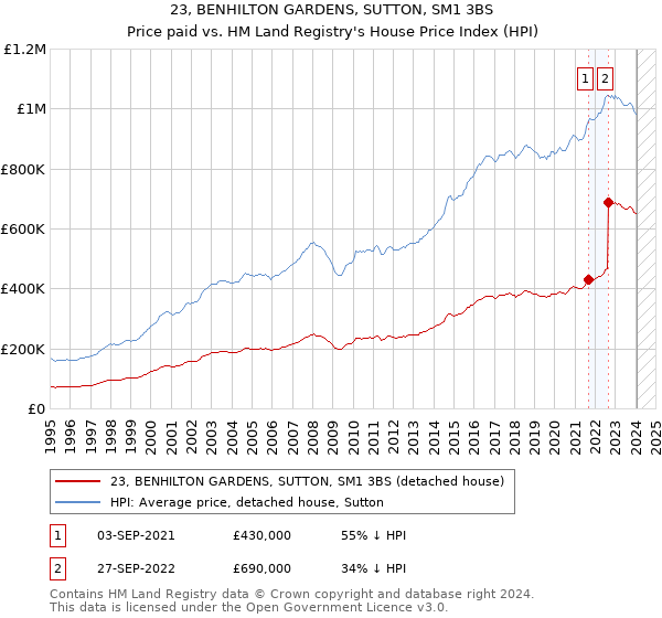 23, BENHILTON GARDENS, SUTTON, SM1 3BS: Price paid vs HM Land Registry's House Price Index