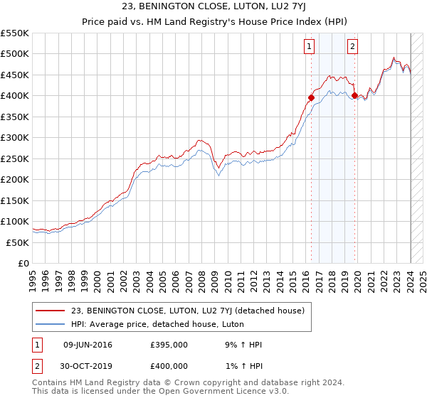 23, BENINGTON CLOSE, LUTON, LU2 7YJ: Price paid vs HM Land Registry's House Price Index