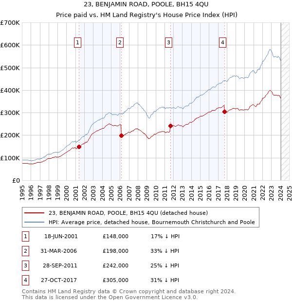 23, BENJAMIN ROAD, POOLE, BH15 4QU: Price paid vs HM Land Registry's House Price Index