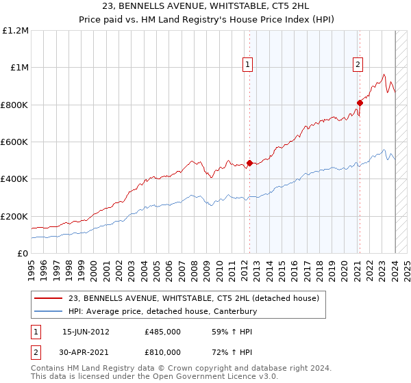 23, BENNELLS AVENUE, WHITSTABLE, CT5 2HL: Price paid vs HM Land Registry's House Price Index
