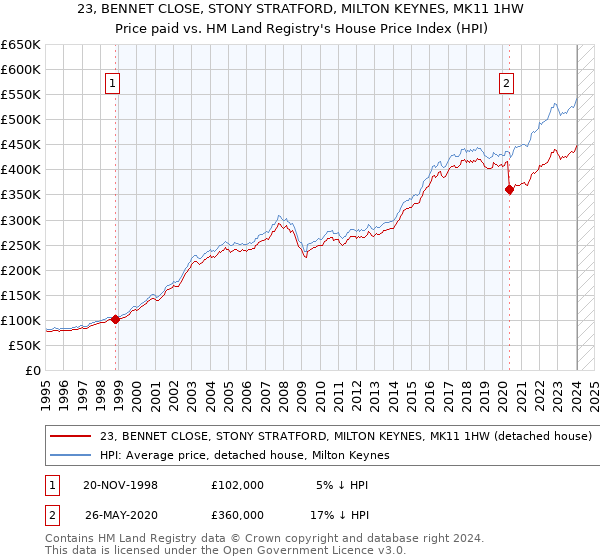 23, BENNET CLOSE, STONY STRATFORD, MILTON KEYNES, MK11 1HW: Price paid vs HM Land Registry's House Price Index