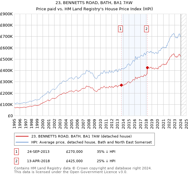 23, BENNETTS ROAD, BATH, BA1 7AW: Price paid vs HM Land Registry's House Price Index