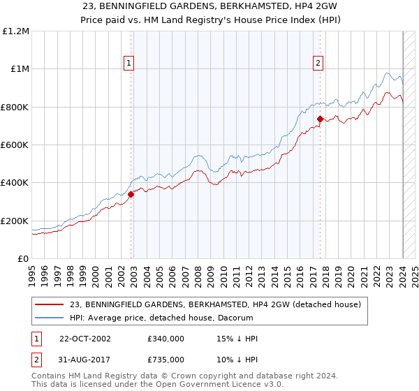 23, BENNINGFIELD GARDENS, BERKHAMSTED, HP4 2GW: Price paid vs HM Land Registry's House Price Index