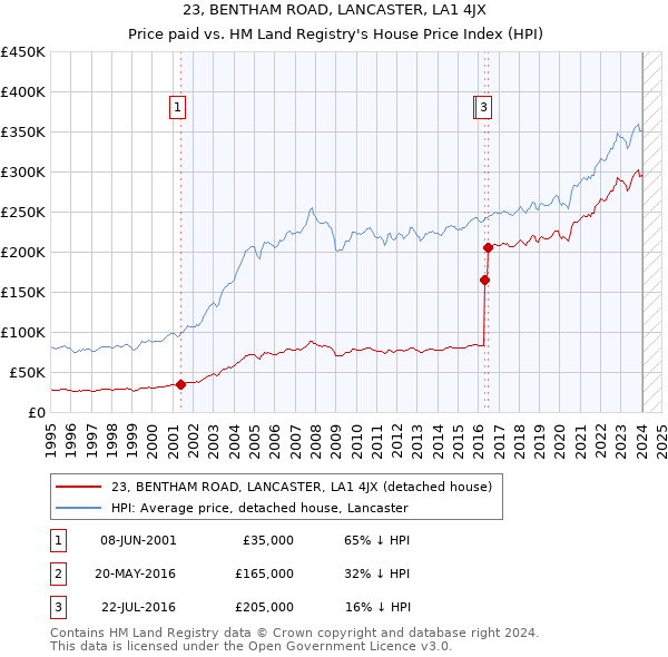 23, BENTHAM ROAD, LANCASTER, LA1 4JX: Price paid vs HM Land Registry's House Price Index