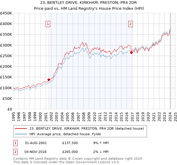 23, BENTLEY DRIVE, KIRKHAM, PRESTON, PR4 2DR: Price paid vs HM Land Registry's House Price Index