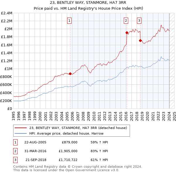 23, BENTLEY WAY, STANMORE, HA7 3RR: Price paid vs HM Land Registry's House Price Index