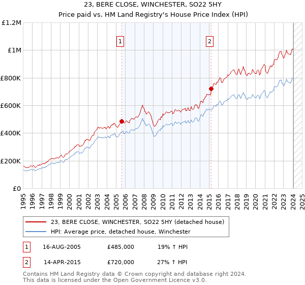 23, BERE CLOSE, WINCHESTER, SO22 5HY: Price paid vs HM Land Registry's House Price Index