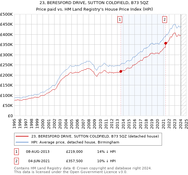 23, BERESFORD DRIVE, SUTTON COLDFIELD, B73 5QZ: Price paid vs HM Land Registry's House Price Index