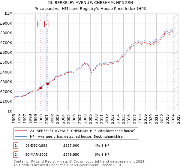 23, BERKELEY AVENUE, CHESHAM, HP5 2RN: Price paid vs HM Land Registry's House Price Index