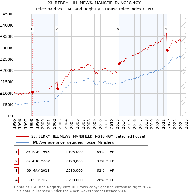 23, BERRY HILL MEWS, MANSFIELD, NG18 4GY: Price paid vs HM Land Registry's House Price Index