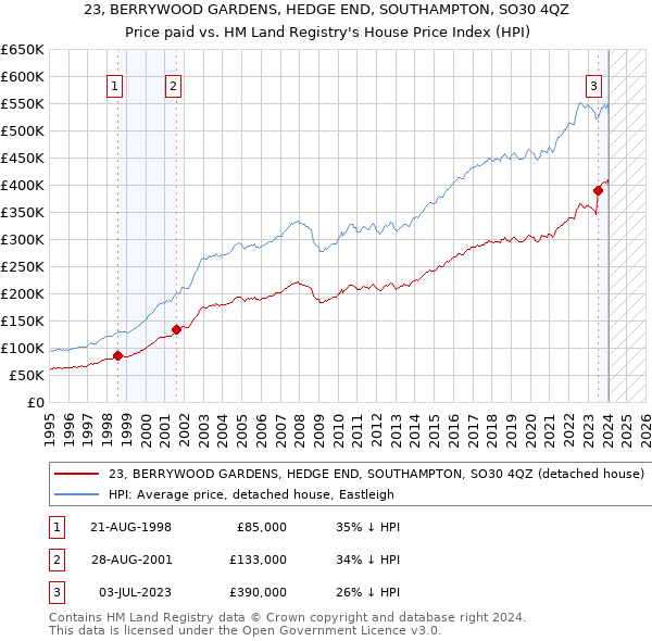 23, BERRYWOOD GARDENS, HEDGE END, SOUTHAMPTON, SO30 4QZ: Price paid vs HM Land Registry's House Price Index