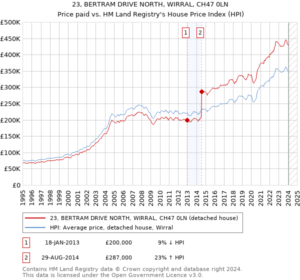 23, BERTRAM DRIVE NORTH, WIRRAL, CH47 0LN: Price paid vs HM Land Registry's House Price Index