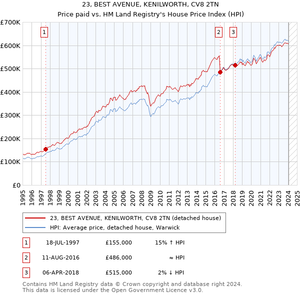 23, BEST AVENUE, KENILWORTH, CV8 2TN: Price paid vs HM Land Registry's House Price Index