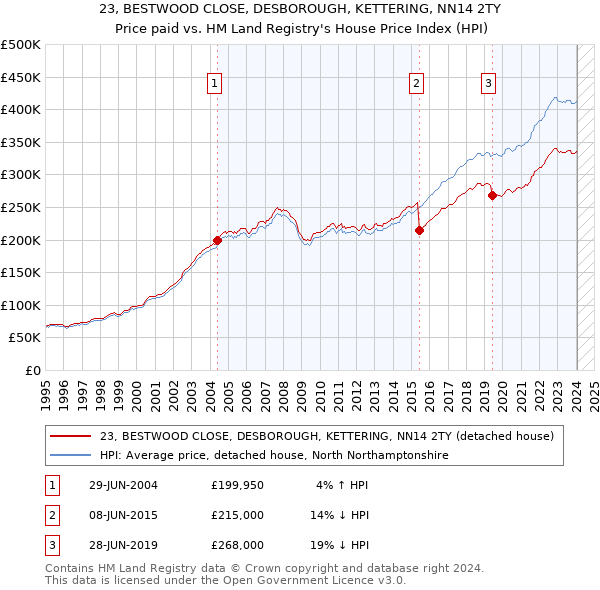 23, BESTWOOD CLOSE, DESBOROUGH, KETTERING, NN14 2TY: Price paid vs HM Land Registry's House Price Index