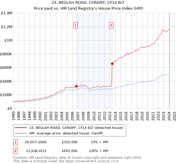 23, BEULAH ROAD, CARDIFF, CF14 6LT: Price paid vs HM Land Registry's House Price Index