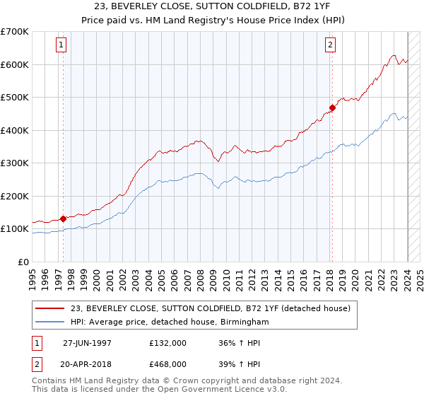 23, BEVERLEY CLOSE, SUTTON COLDFIELD, B72 1YF: Price paid vs HM Land Registry's House Price Index