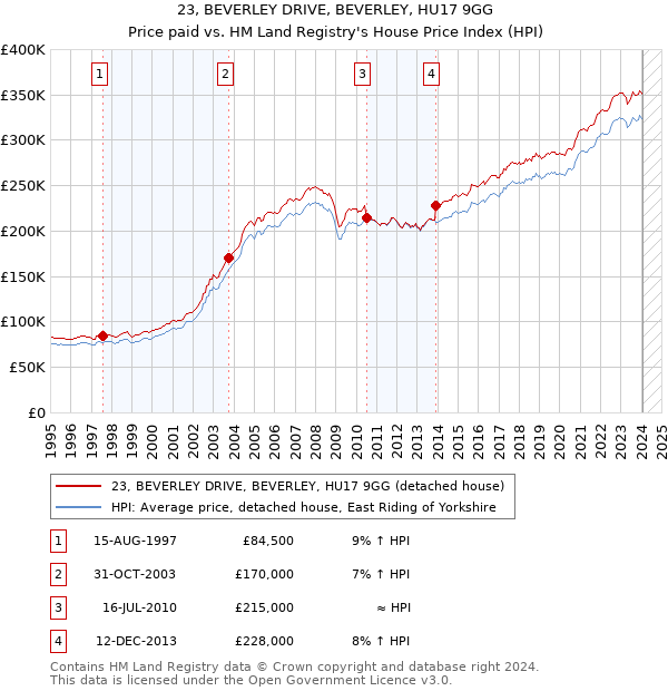 23, BEVERLEY DRIVE, BEVERLEY, HU17 9GG: Price paid vs HM Land Registry's House Price Index