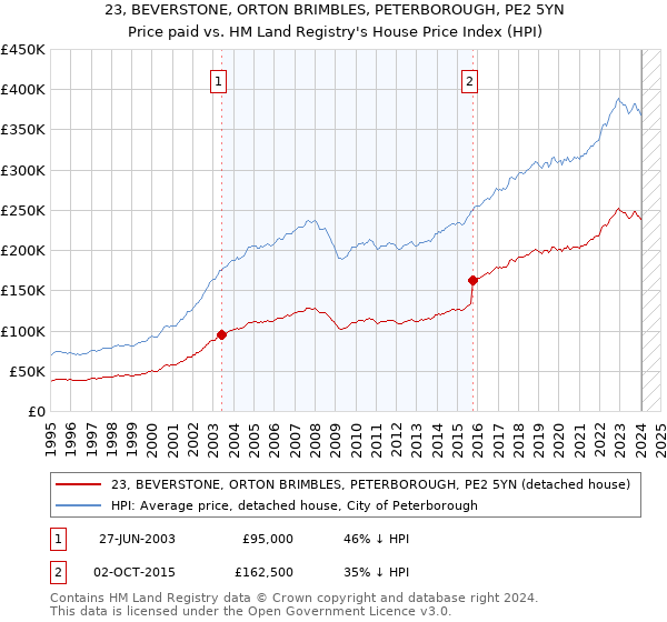 23, BEVERSTONE, ORTON BRIMBLES, PETERBOROUGH, PE2 5YN: Price paid vs HM Land Registry's House Price Index