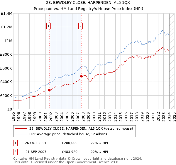 23, BEWDLEY CLOSE, HARPENDEN, AL5 1QX: Price paid vs HM Land Registry's House Price Index