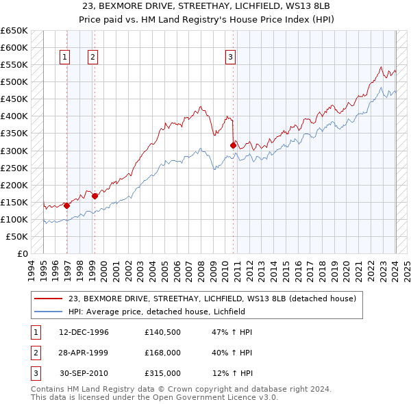23, BEXMORE DRIVE, STREETHAY, LICHFIELD, WS13 8LB: Price paid vs HM Land Registry's House Price Index