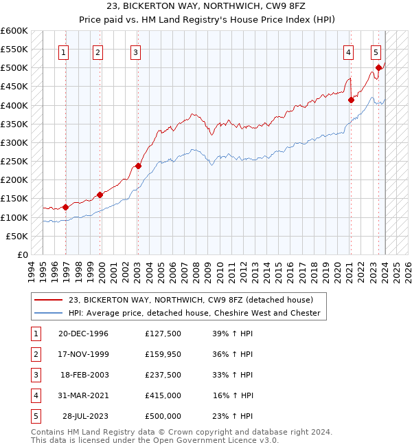 23, BICKERTON WAY, NORTHWICH, CW9 8FZ: Price paid vs HM Land Registry's House Price Index