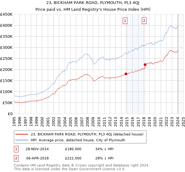 23, BICKHAM PARK ROAD, PLYMOUTH, PL3 4QJ: Price paid vs HM Land Registry's House Price Index