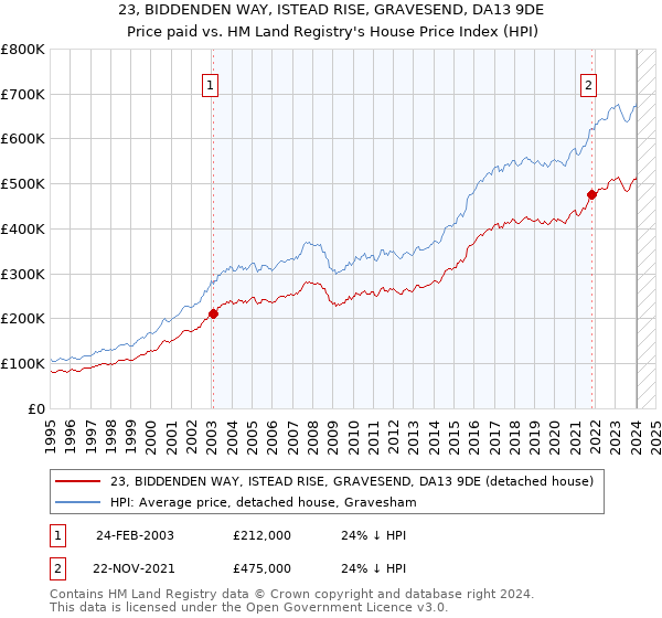 23, BIDDENDEN WAY, ISTEAD RISE, GRAVESEND, DA13 9DE: Price paid vs HM Land Registry's House Price Index