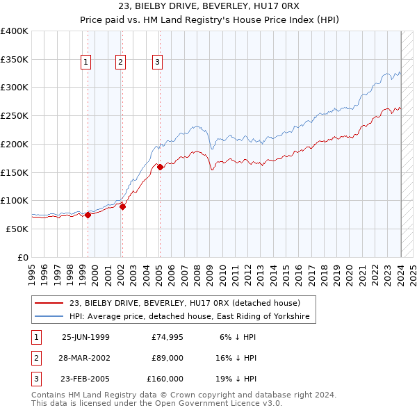 23, BIELBY DRIVE, BEVERLEY, HU17 0RX: Price paid vs HM Land Registry's House Price Index