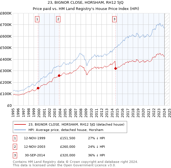 23, BIGNOR CLOSE, HORSHAM, RH12 5JQ: Price paid vs HM Land Registry's House Price Index
