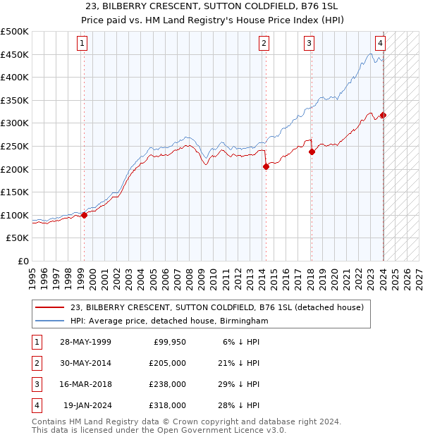 23, BILBERRY CRESCENT, SUTTON COLDFIELD, B76 1SL: Price paid vs HM Land Registry's House Price Index