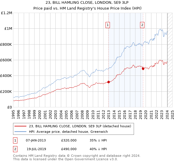 23, BILL HAMLING CLOSE, LONDON, SE9 3LP: Price paid vs HM Land Registry's House Price Index