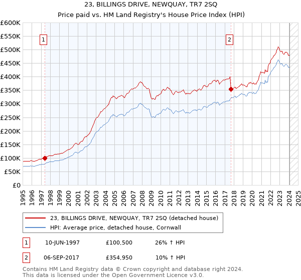 23, BILLINGS DRIVE, NEWQUAY, TR7 2SQ: Price paid vs HM Land Registry's House Price Index