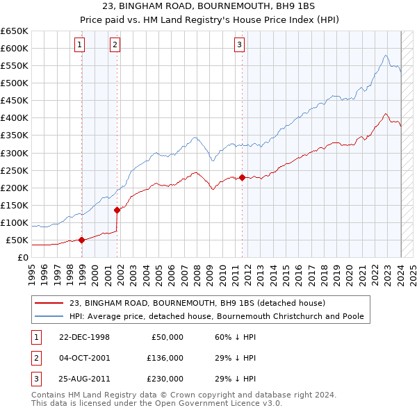 23, BINGHAM ROAD, BOURNEMOUTH, BH9 1BS: Price paid vs HM Land Registry's House Price Index