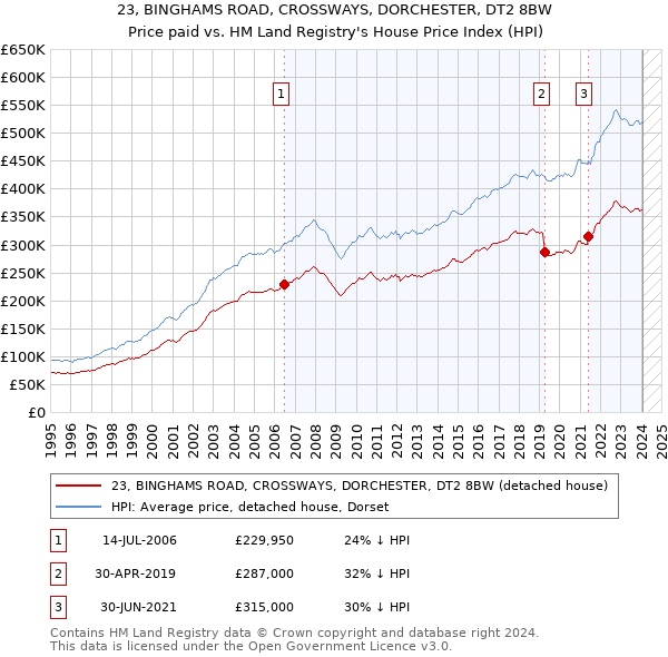23, BINGHAMS ROAD, CROSSWAYS, DORCHESTER, DT2 8BW: Price paid vs HM Land Registry's House Price Index