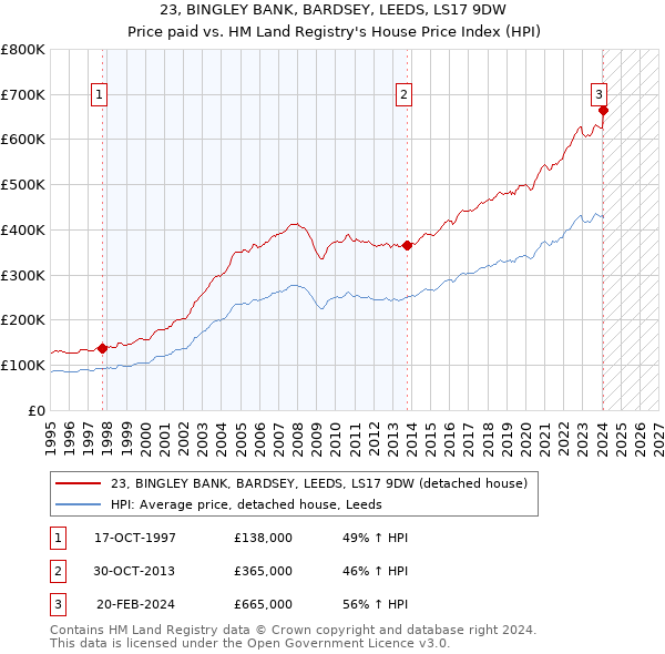 23, BINGLEY BANK, BARDSEY, LEEDS, LS17 9DW: Price paid vs HM Land Registry's House Price Index