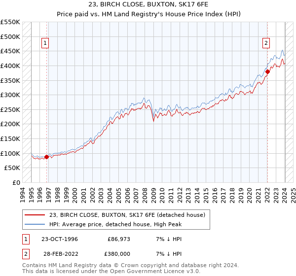 23, BIRCH CLOSE, BUXTON, SK17 6FE: Price paid vs HM Land Registry's House Price Index