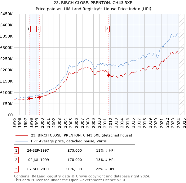 23, BIRCH CLOSE, PRENTON, CH43 5XE: Price paid vs HM Land Registry's House Price Index
