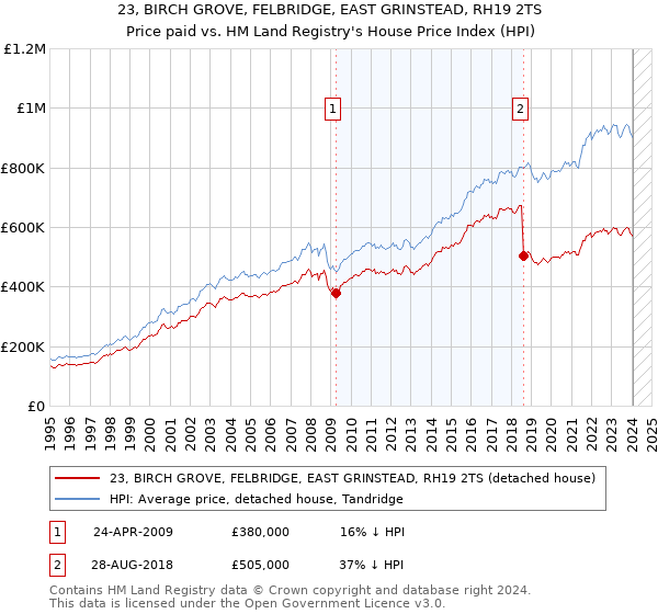 23, BIRCH GROVE, FELBRIDGE, EAST GRINSTEAD, RH19 2TS: Price paid vs HM Land Registry's House Price Index