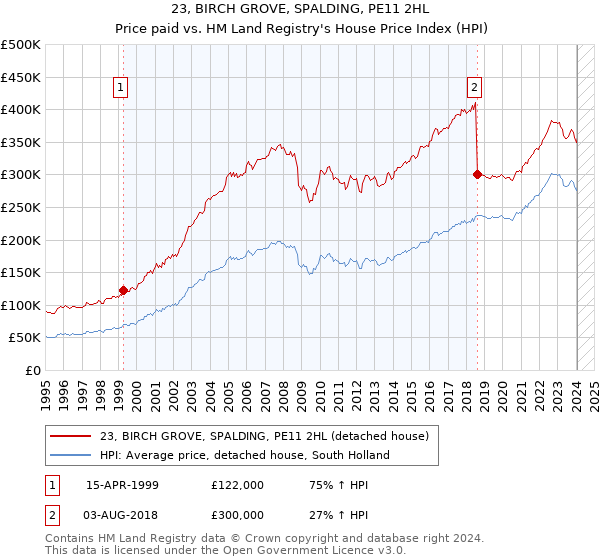 23, BIRCH GROVE, SPALDING, PE11 2HL: Price paid vs HM Land Registry's House Price Index