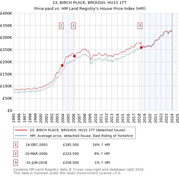23, BIRCH PLACE, BROUGH, HU15 1TT: Price paid vs HM Land Registry's House Price Index