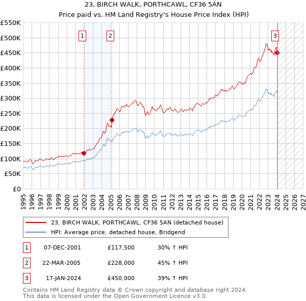 23, BIRCH WALK, PORTHCAWL, CF36 5AN: Price paid vs HM Land Registry's House Price Index