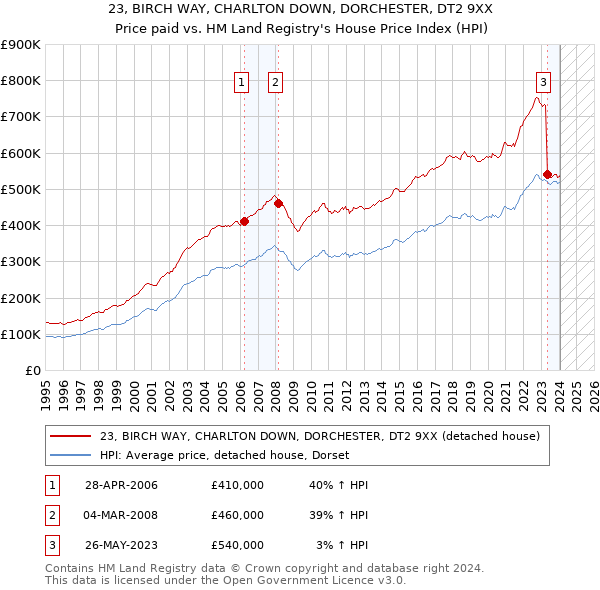 23, BIRCH WAY, CHARLTON DOWN, DORCHESTER, DT2 9XX: Price paid vs HM Land Registry's House Price Index