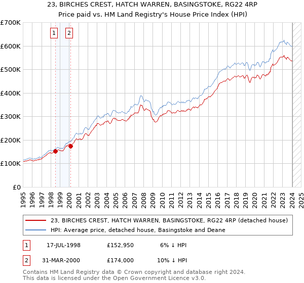 23, BIRCHES CREST, HATCH WARREN, BASINGSTOKE, RG22 4RP: Price paid vs HM Land Registry's House Price Index