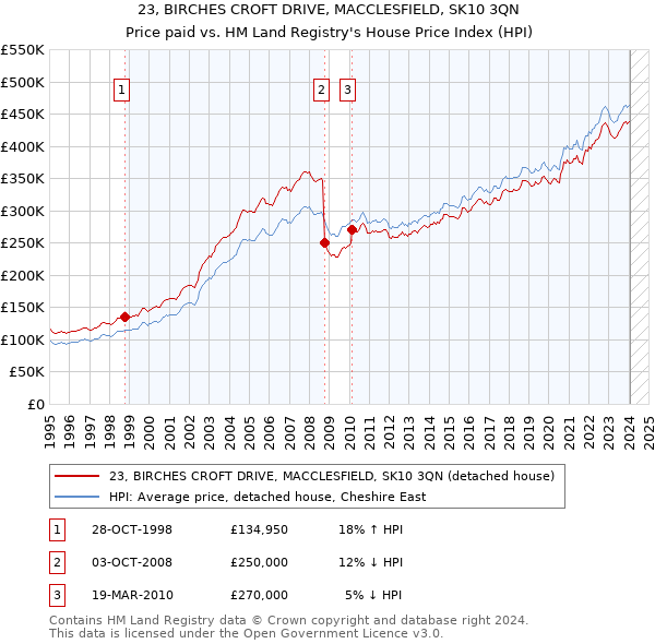 23, BIRCHES CROFT DRIVE, MACCLESFIELD, SK10 3QN: Price paid vs HM Land Registry's House Price Index