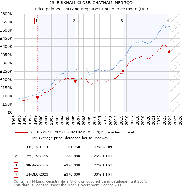 23, BIRKHALL CLOSE, CHATHAM, ME5 7QD: Price paid vs HM Land Registry's House Price Index