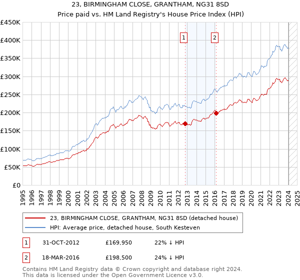 23, BIRMINGHAM CLOSE, GRANTHAM, NG31 8SD: Price paid vs HM Land Registry's House Price Index
