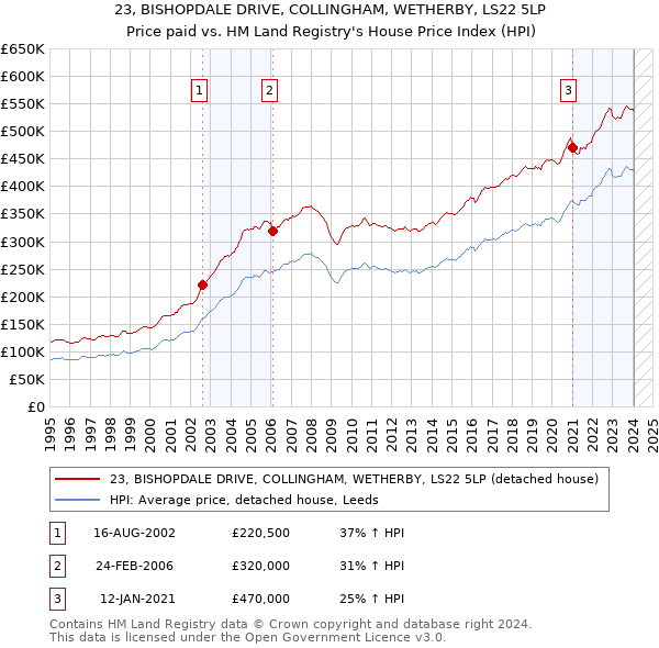 23, BISHOPDALE DRIVE, COLLINGHAM, WETHERBY, LS22 5LP: Price paid vs HM Land Registry's House Price Index