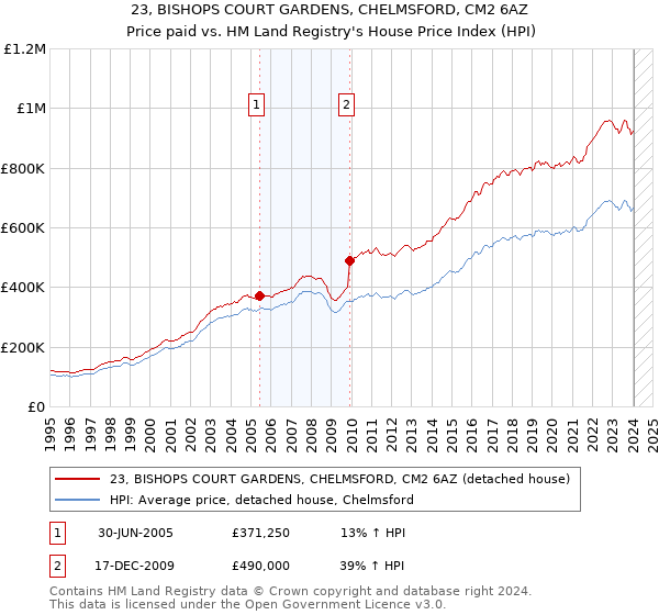 23, BISHOPS COURT GARDENS, CHELMSFORD, CM2 6AZ: Price paid vs HM Land Registry's House Price Index
