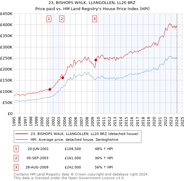 23, BISHOPS WALK, LLANGOLLEN, LL20 8RZ: Price paid vs HM Land Registry's House Price Index