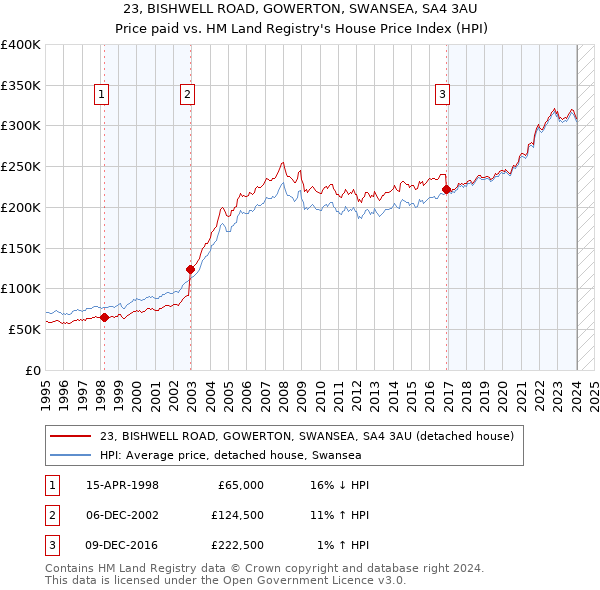 23, BISHWELL ROAD, GOWERTON, SWANSEA, SA4 3AU: Price paid vs HM Land Registry's House Price Index